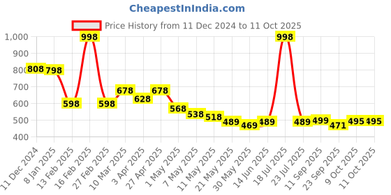 myntra.com Sheopal's Set Of 2 Ayurvedic Pain Relief Oil With Nilgiri Oil - 120 ml Each sheopal's Price History Graph from 11 Dec 2024 to 11 Oct 2025