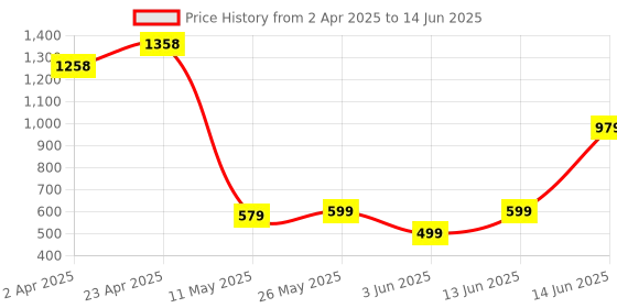 myntra.com Sheopal's Set Of 2 Beard Growth Capsules For Thicker & Longer Beard - 60 Capsules Each sheopal's Price History Graph from 2 Apr 2025 to 14 Jun 2025