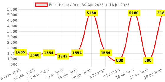 myntra.com Sheopal's Set Of 2 Curtail Weight Loss Capsules Enriched with Ashwagandha - 60 Cap Each sheopal's Price History Graph from 30 Apr 2025 to 16 Jul 2025