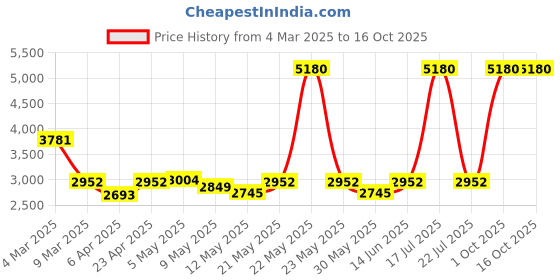 myntra.com Sheopal's Set Of 2 Diabdex & Testo Booster Capsules - 30 & 60 Capsules sheopal's Price History Graph from 4 Mar 2025 to 15 Oct 2025