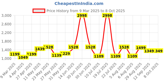 myntra.com Sheopal's Set Of 2 Diabtose Capsule For Diabetes & Sugar Level Control - 30 Capsules Each sheopal's Price History Graph from 9 Mar 2025 to 8 Oct 2025