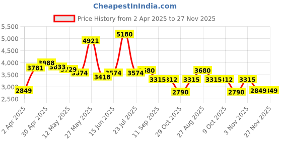 myntra.com Sheopal's Set of 2 Herb69 Vibe Booster Capsules - 60 Capsules Each sheopal's Price History Graph from 2 Apr 2025 to 27 Nov 2025