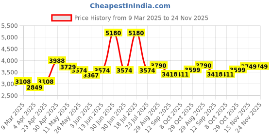myntra.com Sheopal's Set Of 2 Herbal Diabdex Diabetes Capsule - 30 Capsules Each sheopal's Price History Graph from 9 Mar 2025 to 24 Nov 2025