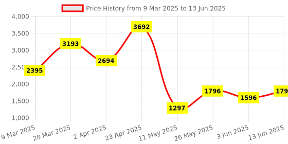 myntra.com Sheopal's Set Of 2 Hyper Capsule For Hypertension Management- 60 Capsules Each sheopal's Price History Graph from 9 Mar 2025 to 13 Jun 2025
