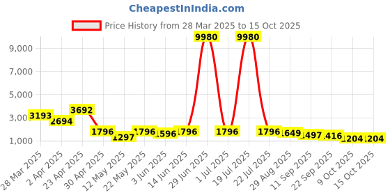 myntra.com Sheopal's Set Of 2 Hyper Capsule For Hypertension Management - 60 Capsules Each sheopal's Price History Graph from 28 Mar 2025 to 14 Oct 2025