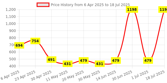 myntra.com Sheopal's Set Of 2 i2 Immunity Increaser Drops - 20 ml Each sheopal's Price History Graph from 6 Apr 2025 to 1 Jul 2025