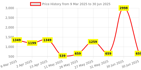 myntra.com Sheopal's Set Of 2 Mool Hair Grow Extract Capsule For Strong & Shiny Hair - 60 Each sheopal's Price History Graph from 9 Mar 2025 to 30 Jun 2025