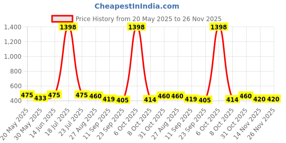 myntra.com Sheopal's Set Of 2 Natural Moringa Powder For Immunity - 100 g Each sheopal's Price History Graph from 20 May 2025 to 24 Nov 2025