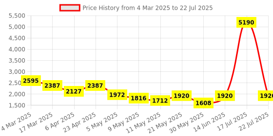 myntra.com Sheopal's Set Of 2 Te-sto Booster Capsules- 60 Capsules Each sheopal's Price History Graph from 4 Mar 2025 to 14 Jun 2025