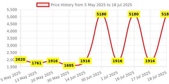 myntra.com Sheopal's Set Of 2 Testo Booster Stamina Capsules For Daily Strength - 60 Capsules Each sheopal's Price History Graph from 5 May 2025 to 16 Jul 2025