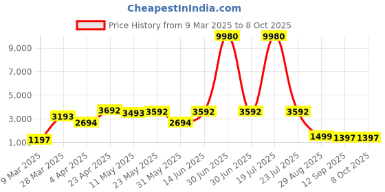 myntra.com Sheopal's Set Of 2 Thyrobic Capsule For Supports Thyroid Liver- 60 Capsules sheopal's Price History Graph from 9 Mar 2025 to 8 Oct 2025