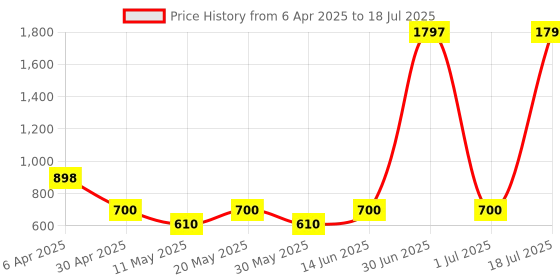 myntra.com Sheopal's Set Of 3 12 Immunity Increaser Drops For Cough & Cold Relief - 20 ml Each sheopal's Price History Graph from 6 Apr 2025 to 1 Jul 2025