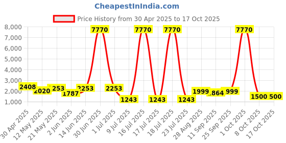 myntra.com Sheopal's Set Of 3 Curtail Weight Loss Capsules With Ashwagandha - 60 Capsules Each sheopal's Price History Graph from 30 Apr 2025 to 16 Oct 2025