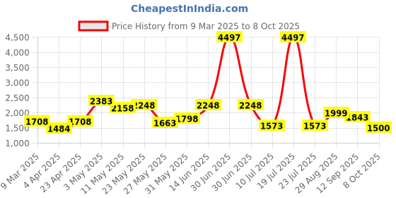 myntra.com Sheopal's Set Of 3 Diabtose Capsule For Diabetes & Sugar Level Control - 30 Capsules Each sheopal's Price History Graph from 9 Mar 2025 to 8 Oct 2025