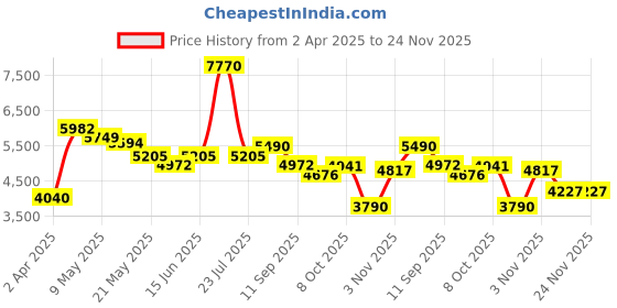 myntra.com Sheopal's Set Of 3 Herb69 Vibe Booster Capsules - 60 N Each sheopal's Price History Graph from 2 Apr 2025 to 24 Nov 2025