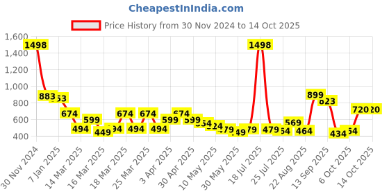 myntra.com Sheopal's Set Of 3 Herbal Beard Growth Oil Pro+ - 50 ml Each sheopal's Price History Graph from 30 Nov 2024 to 13 Oct 2025