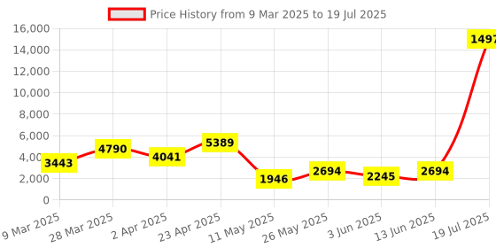 myntra.com Sheopal's Set Of 3 Hyper Capsule For Hypertension Management & BP Control - 60 Caps Each sheopal's Price History Graph from 9 Mar 2025 to 13 Jun 2025