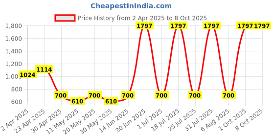 myntra.com Sheopal's Set Of 3 i2 Immunity Increaser Drops - 20 ml Each sheopal's Price History Graph from 2 Apr 2025 to 8 Oct 2025
