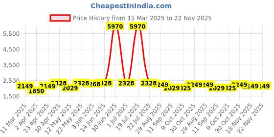 myntra.com Sheopal's Set Of 3 Liver X Ayurvedic Supplement -60 Capsules Each sheopal's Price History Graph from 11 Mar 2025 to 21 Nov 2025