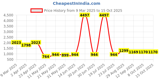 myntra.com Sheopal's Set Of 3 Mool Hair Grow Extract Capsule For Strong & Shiny Hair- 60 Cap Each sheopal's Price History Graph from 9 Mar 2025 to 15 Oct 2025
