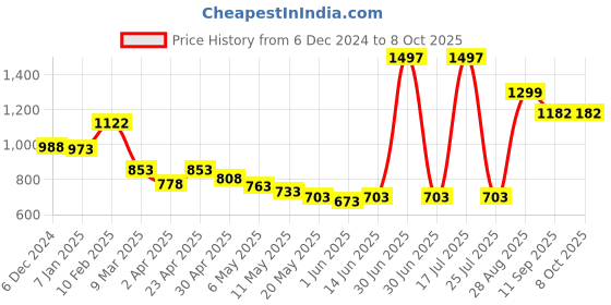 myntra.com Sheopal's Set Of 3 Mool Hair Grow Oil With Bhringraj - 100 ml Each sheopal's Price History Graph from 6 Dec 2024 to 7 Oct 2025