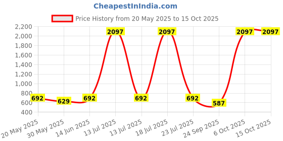myntra.com Sheopal's Set Of 3 Natural Moringa Powder For Immunity - 100 g Each sheopal's Price History Graph from 20 May 2025 to 15 Oct 2025