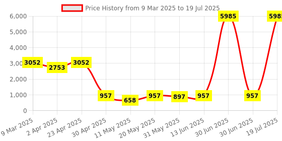 myntra.com Sheopal's Set Of 3 Pain Relief Capsule For Body - 60 Capsules Each sheopal's Price History Graph from 9 Mar 2025 to 30 Jun 2025