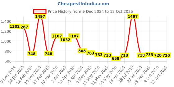 myntra.com Sheopal's Set Of 3 Pain Relief Oil With Nilgiri Oil- 120 ml Each sheopal's Price History Graph from 9 Dec 2024 to 12 Oct 2025