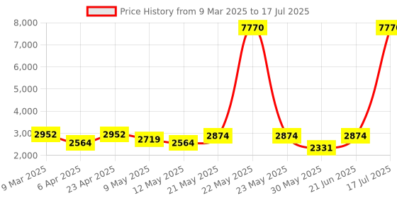 myntra.com Sheopal's Set Of 3 Te-sto Booster Capsules- 60 CapsulesEach sheopal's Price History Graph from 9 Mar 2025 to 21 Jun 2025