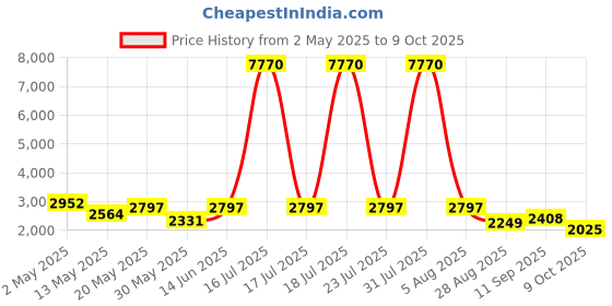 myntra.com Sheopal's Set Of 3 Testo Booster Stamina Capsules For Daily Strength - 60 Capsules Each sheopal's Price History Graph from 2 May 2025 to 9 Oct 2025