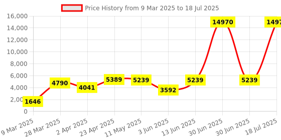 myntra.com Sheopal's Set Of 3 Thyrobic Capsule For Supports Thyroid -60 Capsules Each sheopal's Price History Graph from 9 Mar 2025 to 30 Jun 2025