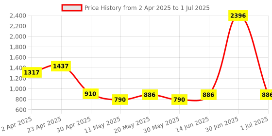 myntra.com Sheopal's Set Of 4 i2 Immunity Increaser Drops For Cough & Cold Relief - 20 ml Each sheopal's Price History Graph from 2 Apr 2025 to 1 Jul 2025
