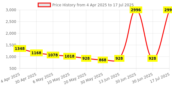myntra.com Sheopal's Set Of 4 Natural Blend With Almond Beard Growth Oil- 50 ml Each sheopal's Price History Graph from 4 Apr 2025 to 30 Jun 2025
