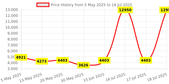 myntra.com Sheopal's Set Of 5 Testo Booster Stamina Capsules For Daily Strength - 60 Capsules Each sheopal's Price History Graph from 5 May 2025 to 17 Jul 2025