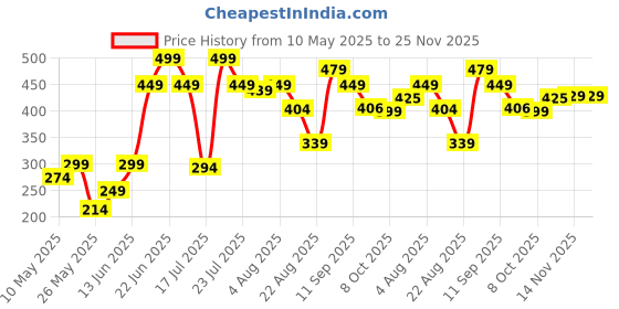 myntra.com sheopal's Sheopals Beard Growth Serum With Redensyl - 35 ml sheopal's Price History Graph from 10 May 2025 to 24 Nov 2025