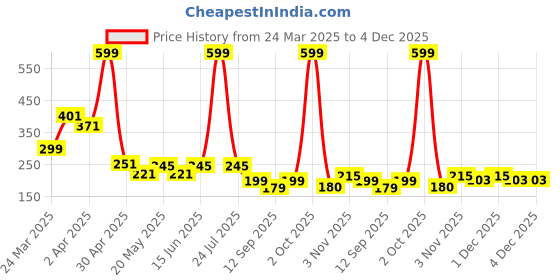 myntra.com sheopal's Sheopals i2 Immunity Increaser Cough And Cold Relief Herbal Immunity Booster Drops - 20ml sheopal's Price History Graph from 24 Mar 2025 to 3 Dec 2025