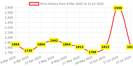 myntra.com Sheopal's Sugar Master Diabetes Caps - 30 Capsules sheopal's Price History Graph from 9 Mar 2025 to 14 Jun 2025