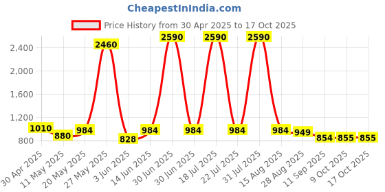 myntra.com Sheopal's Testo Booster Stamina Capsules For Daily Strength - 60 Capsules sheopal's Price History Graph from 30 Apr 2025 to 16 Oct 2025