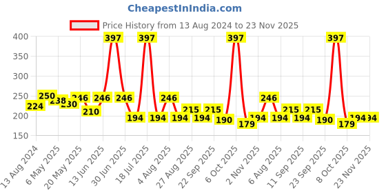 myntra.com Sheopal's Vitamin C Foaming Face Wash For Brighten & Even Skin Tone-100ml sheopal's Price History Graph from 13 Aug 2024 to 23 Nov 2025