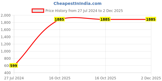 myntra.com SHEREEN Women Peach-Coloured Ethnic Motifs Embroidered Thread Work Kurta shereen Price History Graph from 27 Jul 2024 to 2 Dec 2025