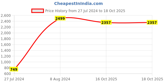 myntra.com SHEREEN Women Peach-Coloured Floral Embroidered Kurti with Trousers shereen Price History Graph from 27 Jul 2024 to 18 Oct 2025