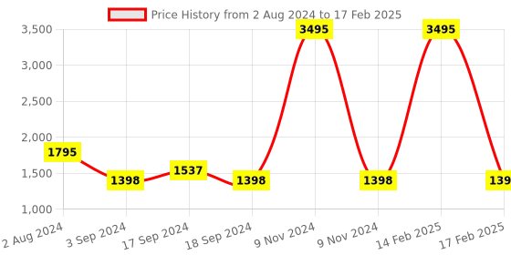 myntra.com Sherrif Shoes Ankle Loop Textured Block Pumps sherrif shoes Price History Graph from 2 Aug 2024 to 17 Feb 2025
