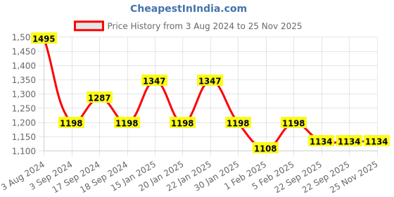 myntra.com Sherrif Shoes Beige Solid Pumps Heels sherrif shoes Price History Graph from 3 Aug 2024 to 25 Nov 2025
