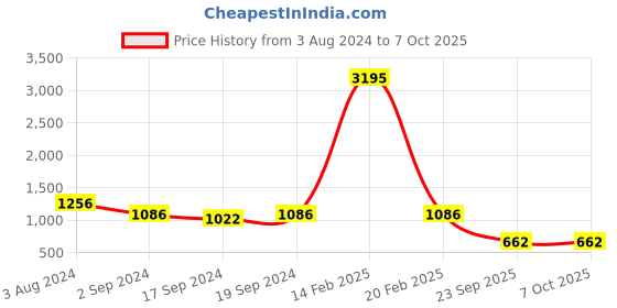 myntra.com Sherrif Shoes Beige Textured Block Pump Heels sherrif shoes Price History Graph from 3 Aug 2024 to 7 Oct 2025