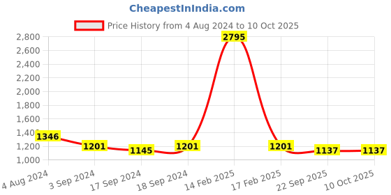 myntra.com Sherrif Shoes Beige Textured Party Kitten Mules sherrif shoes Price History Graph from 4 Aug 2024 to 9 Oct 2025