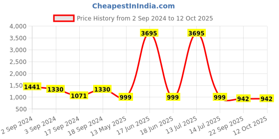 myntra.com Sherrif Shoes Black Block Sandals sherrif shoes Price History Graph from 2 Sep 2024 to 12 Oct 2025