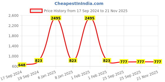 myntra.com Sherrif Shoes Black Colourblocked Party Block Mules with Buckles sherrif shoes Price History Graph from 17 Sep 2024 to 21 Nov 2025