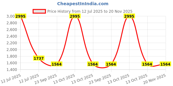 myntra.com Sherrif Shoes Black Embellished Velvet Party Block Pumps with Buckles sherrif shoes Price History Graph from 12 Jul 2025 to 20 Nov 2025