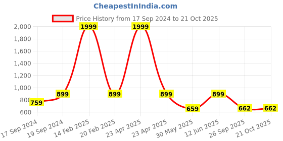 myntra.com Sherrif Shoes Black Party Block Peep Toes with Buckles sherrif shoes Price History Graph from 17 Sep 2024 to 20 Oct 2025