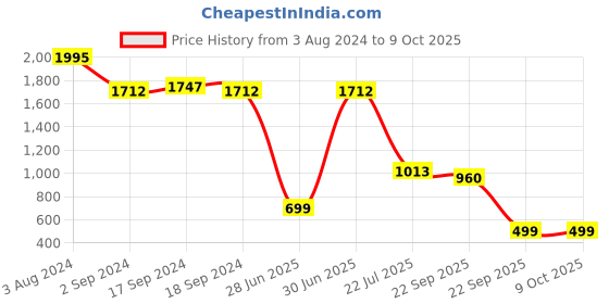 myntra.com Sherrif Shoes Black Party Block Pumps sherrif shoes Price History Graph from 3 Aug 2024 to 9 Oct 2025